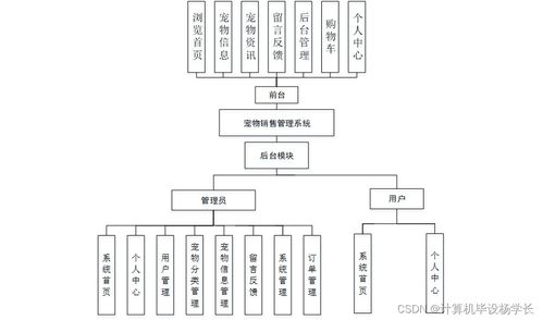 基于SSM的寵物銷售管理系統設計與實現——兼論工業控制計算機及系統的銷售策略